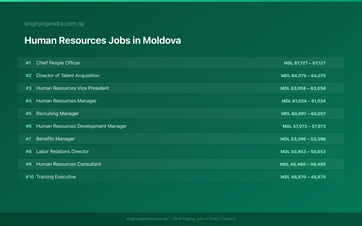Highest Paying Jobs in Human Resources in Moldova 2026 Highest Paying Jobs in Human Resources in Moldova 2026 | SalaryPedia by Singh Yogendra