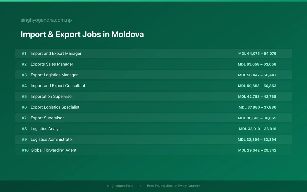 Highest Paying Jobs in Import & Export in Moldova 2026 Highest Paying Jobs in Import & Export in Moldova 2026 | SalaryPedia by Singh Yogendra