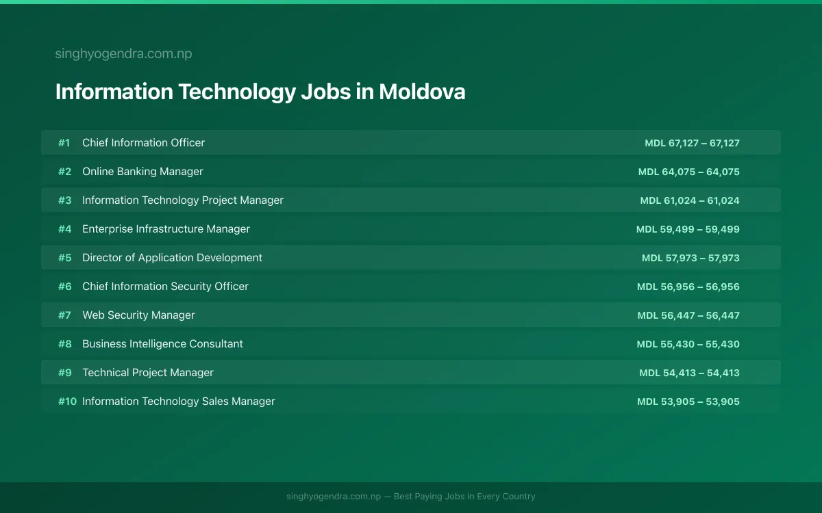 Highest Paying Jobs in Information Technology in Moldova 2026 Highest Paying Jobs in Information Technology in Moldova 2026 | SalaryPedia by Singh Yogendra