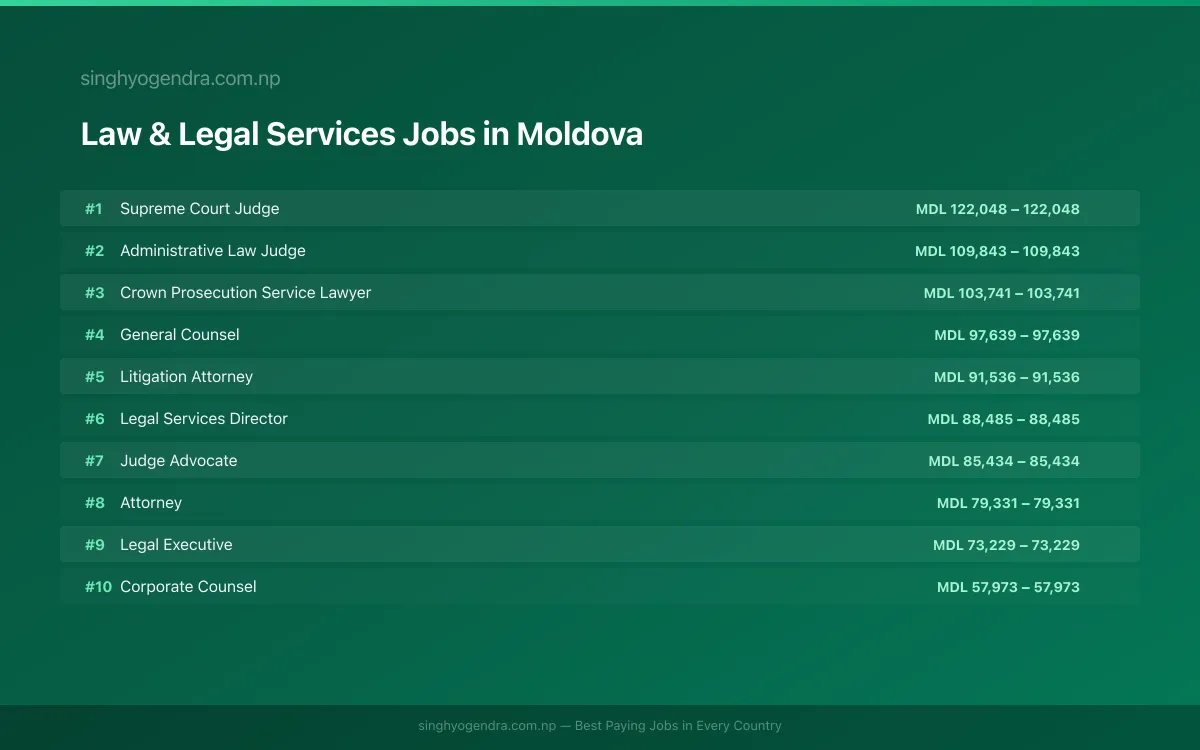 Highest Paying Jobs in Law & Legal Services in Moldova 2026 Highest Paying Jobs in Law & Legal Services in Moldova 2026 | SalaryPedia by Singh Yogendra