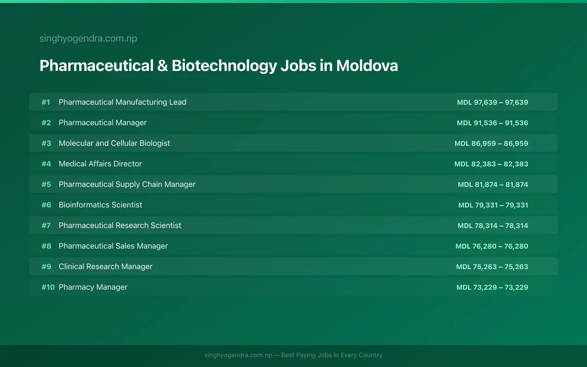 Highest Paying Jobs in Pharmaceutical & Biotechnology in Moldova 2026 Highest Paying Jobs in Pharmaceutical & Biotechnology in Moldova 2026 | SalaryPedia by Singh Yogendra