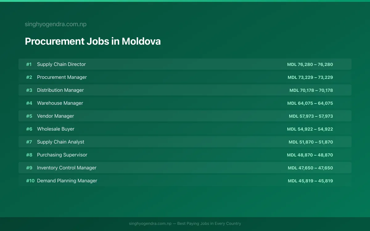 Highest Paying Jobs in Procurement in Moldova 2026 Highest Paying Jobs in Procurement in Moldova 2026 | SalaryPedia by Singh Yogendra