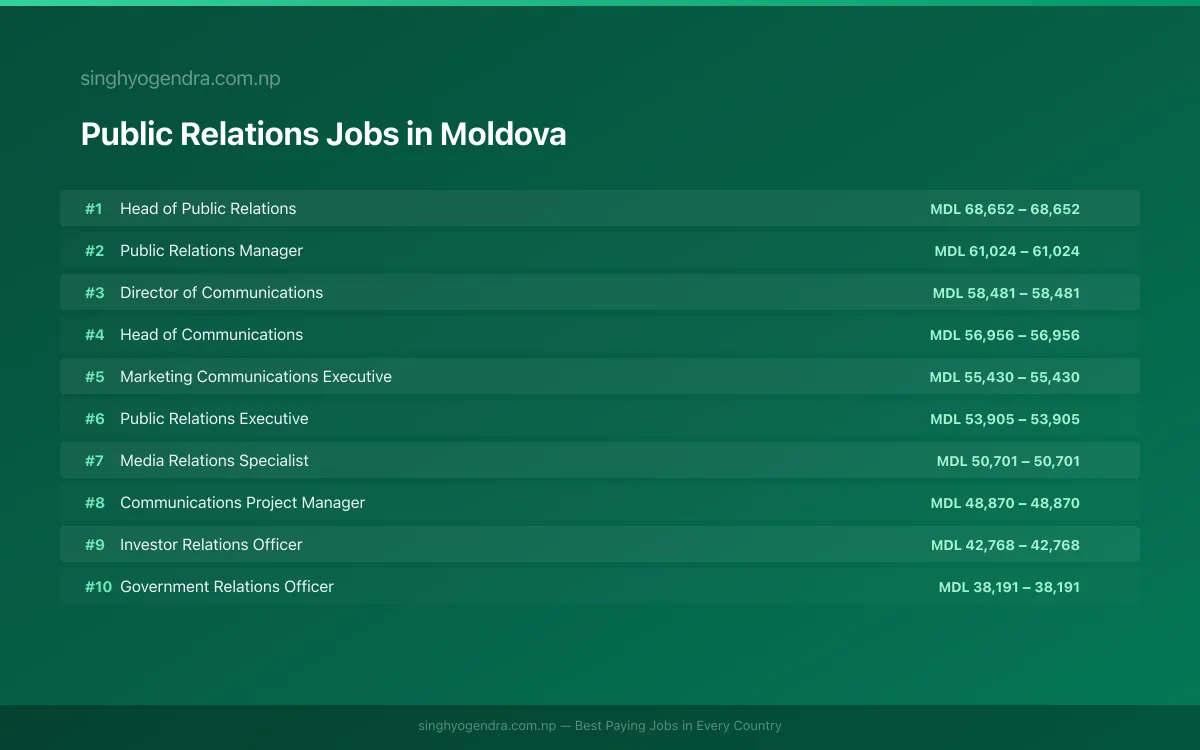 Highest Paying Jobs in Public Relations in Moldova 2026 Highest Paying Jobs in Public Relations in Moldova 2026 | SalaryPedia by Singh Yogendra