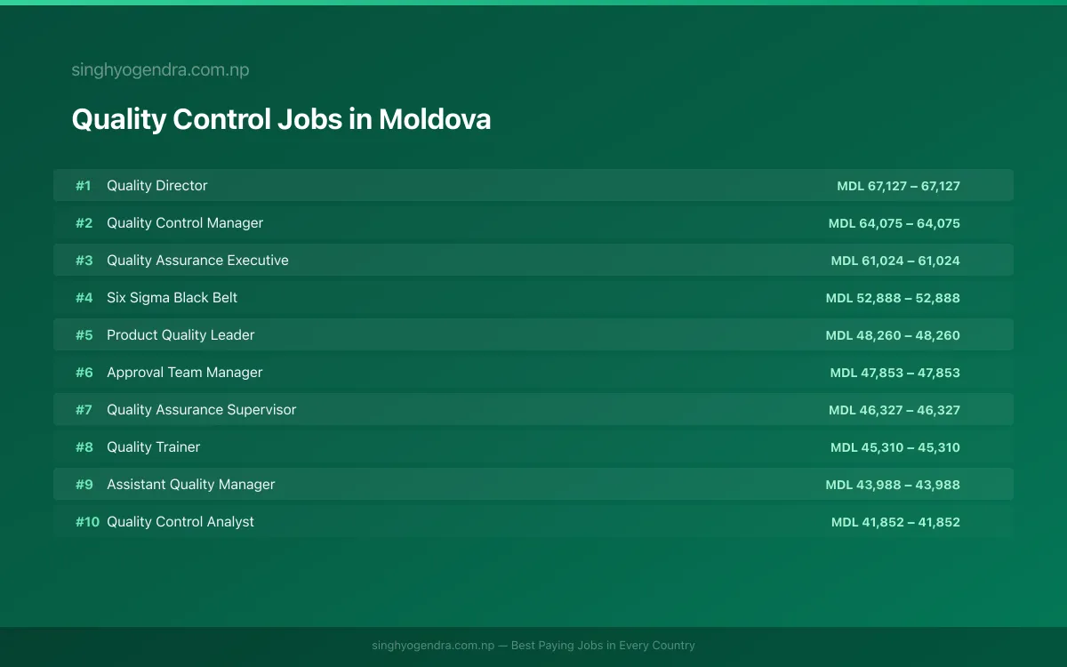 Highest Paying Jobs in Quality Control in Moldova 2026 Highest Paying Jobs in Quality Control in Moldova 2026 | SalaryPedia by Singh Yogendra