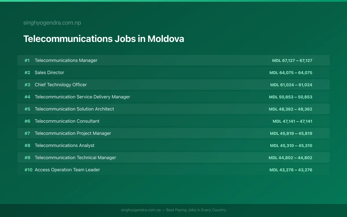 Highest Paying Jobs in Telecommunications in Moldova 2026 Highest Paying Jobs in Telecommunications in Moldova 2026 | SalaryPedia by Singh Yogendra