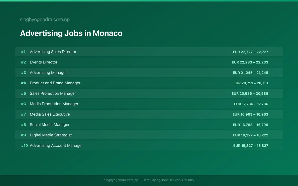 Highest Paying Jobs in Advertising in Monaco 2026 Highest Paying Jobs in Advertising in Monaco 2026 | SalaryPedia by Singh Yogendra