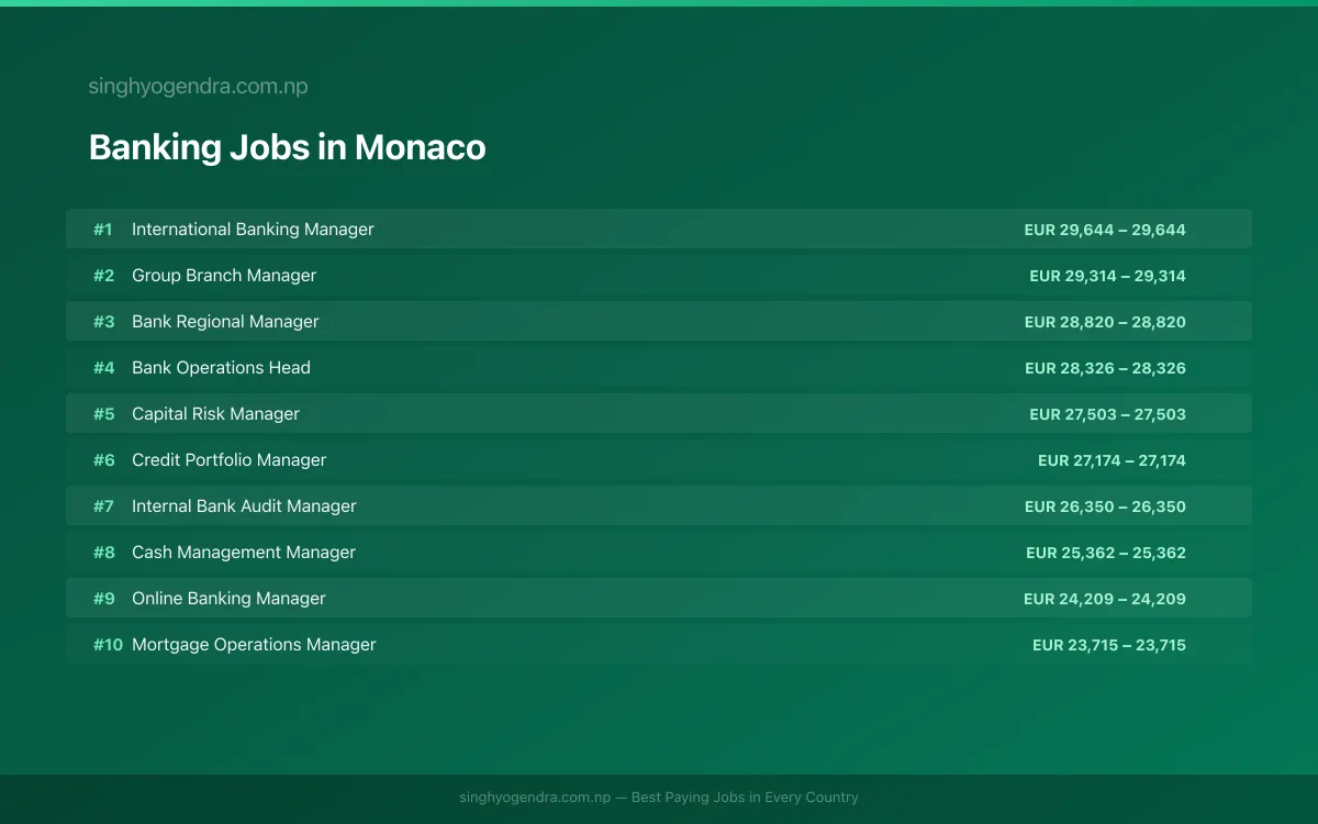 Highest Paying Jobs in Banking in Monaco 2026 Highest Paying Jobs in Banking in Monaco 2026 | SalaryPedia by Singh Yogendra