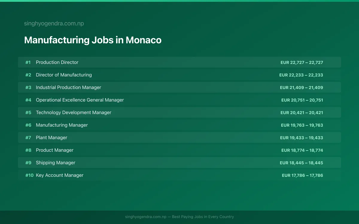 Highest Paying Jobs in Manufacturing in Monaco 2026 Highest Paying Jobs in Manufacturing in Monaco 2026 | SalaryPedia by Singh Yogendra