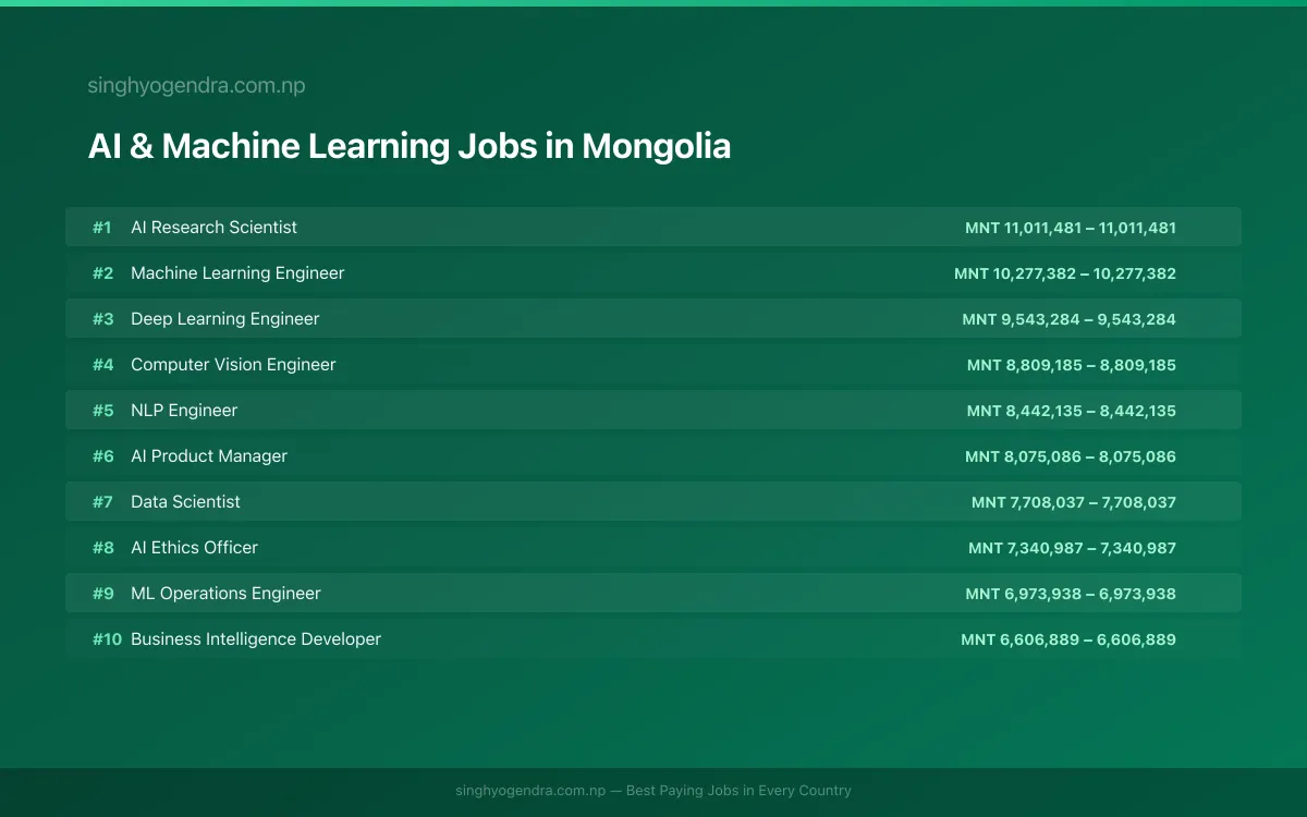 Highest Paying Jobs in AI & Machine Learning in Mongolia 2026 | SalaryPedia by Singh Yogendra