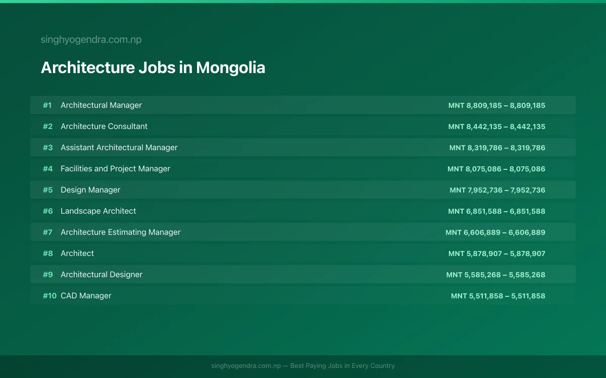 Highest Paying Jobs in Architecture in Mongolia 2026 | SalaryPedia by Singh Yogendra