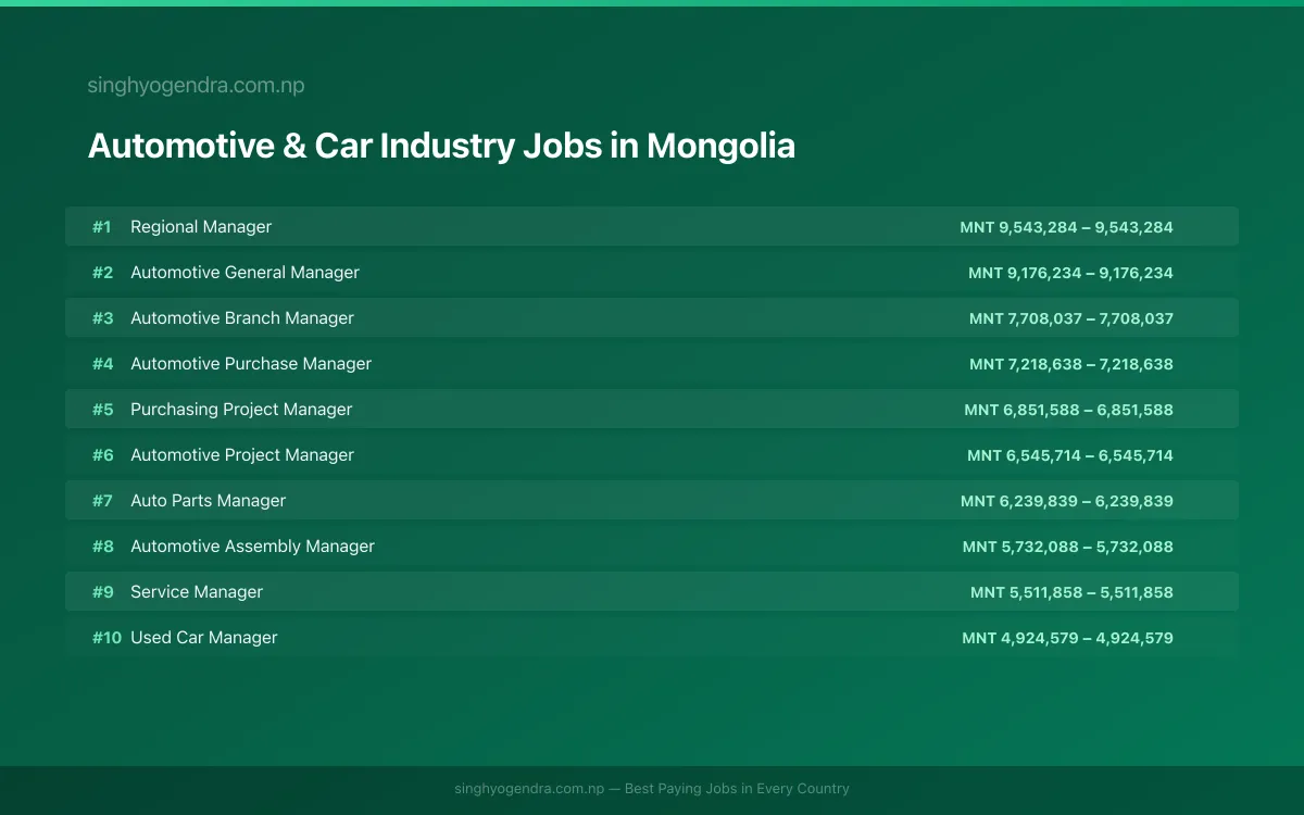 Highest Paying Jobs in Automotive & Car Industry in Mongolia 2026 | SalaryPedia by Singh Yogendra