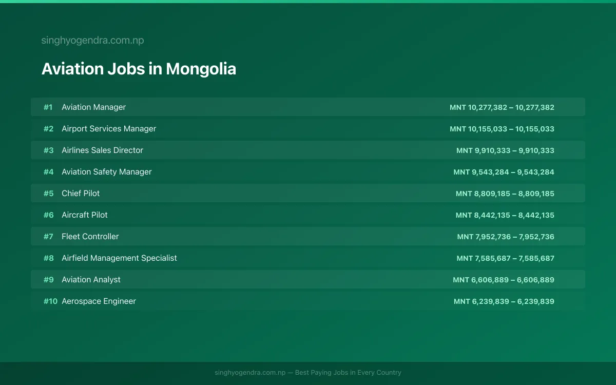 Highest Paying Jobs in Aviation in Mongolia 2026 | SalaryPedia by Singh Yogendra