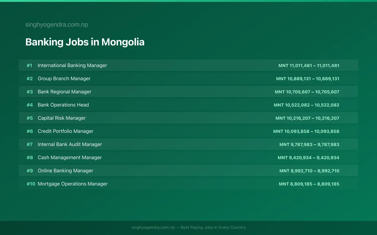 Highest Paying Jobs in Banking in Mongolia 2026 | SalaryPedia by Singh Yogendra