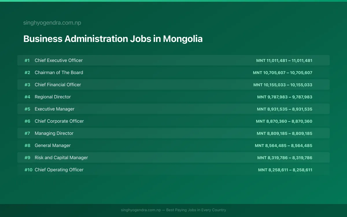 Highest Paying Jobs in Business Administration in Mongolia 2026 | SalaryPedia by Singh Yogendra