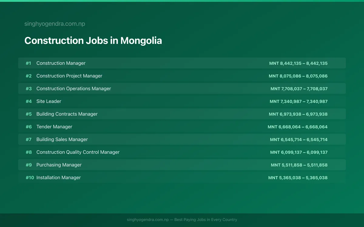 Highest Paying Jobs in Construction in Mongolia 2026 | SalaryPedia by Singh Yogendra