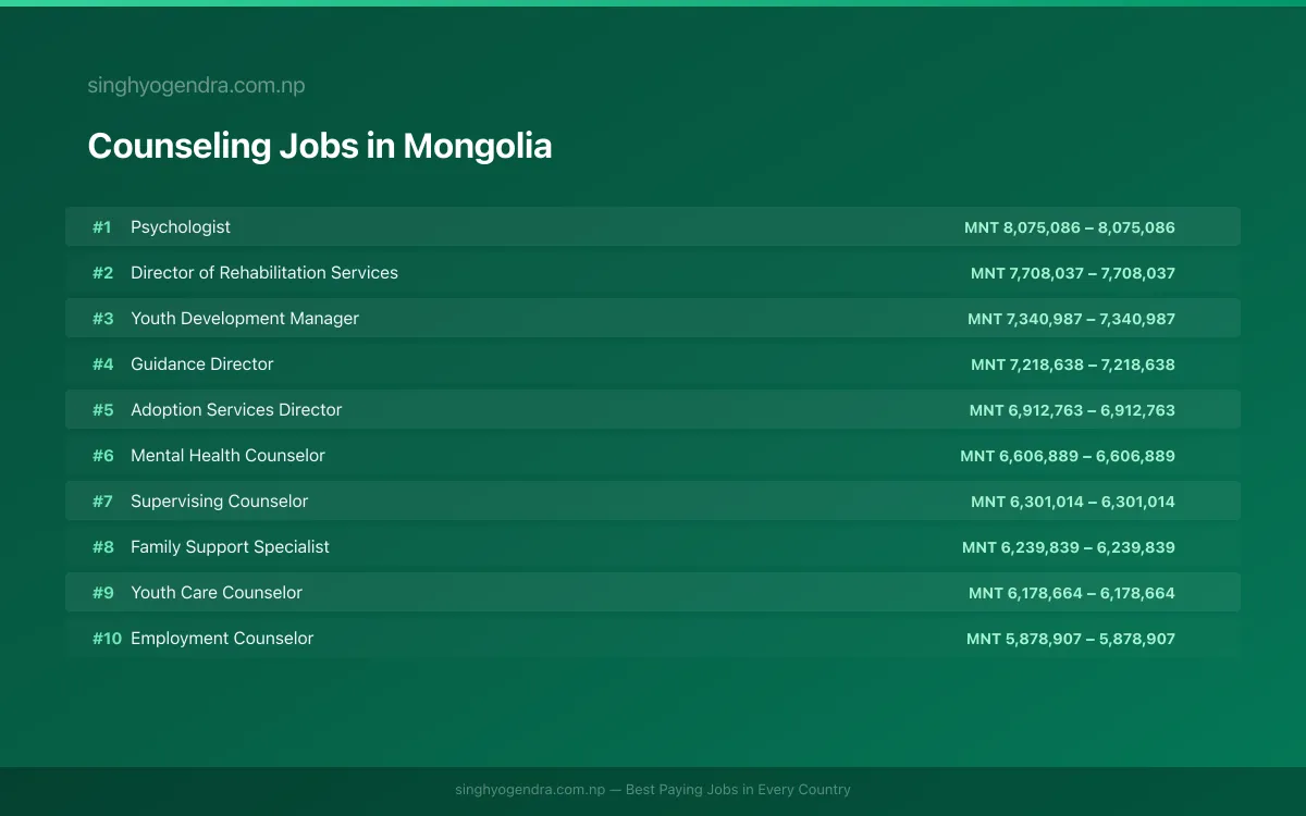 Highest Paying Jobs in Counseling in Mongolia 2026 | SalaryPedia by Singh Yogendra