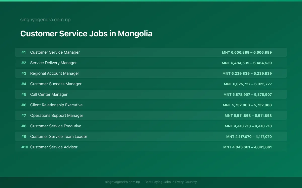 Highest Paying Jobs in Customer Service in Mongolia 2026 | SalaryPedia by Singh Yogendra