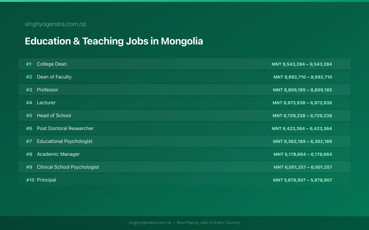 Highest Paying Jobs in Education & Teaching in Mongolia 2026 | SalaryPedia by Singh Yogendra