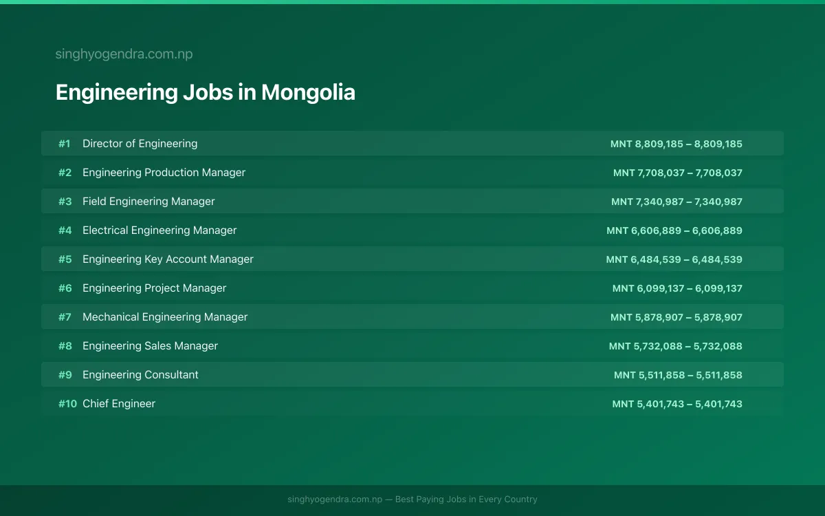 Highest Paying Jobs in Engineering in Mongolia 2026 | SalaryPedia by Singh Yogendra