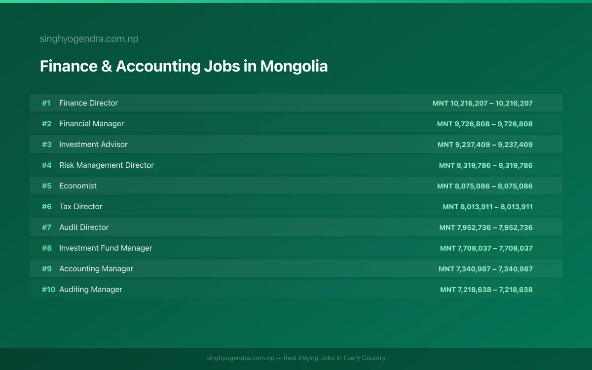 Highest Paying Jobs in Finance & Accounting in Mongolia 2026 | SalaryPedia by Singh Yogendra