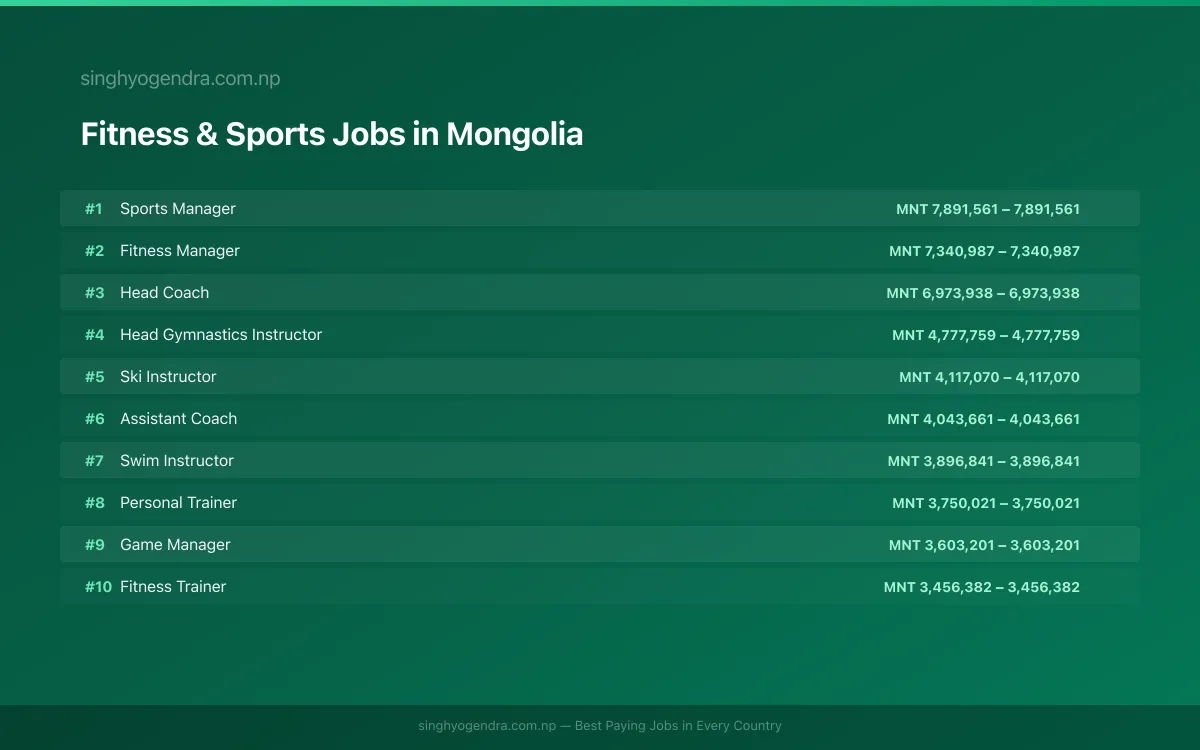 Highest Paying Jobs in Fitness & Sports in Mongolia 2026 | SalaryPedia by Singh Yogendra