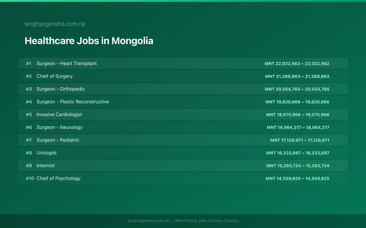 Highest Paying Jobs in Healthcare in Mongolia 2026 | SalaryPedia by Singh Yogendra