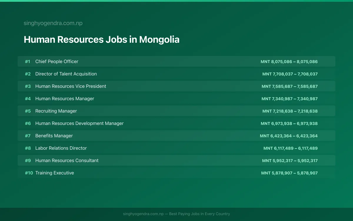 Highest Paying Jobs in Human Resources in Mongolia 2026 | SalaryPedia by Singh Yogendra
