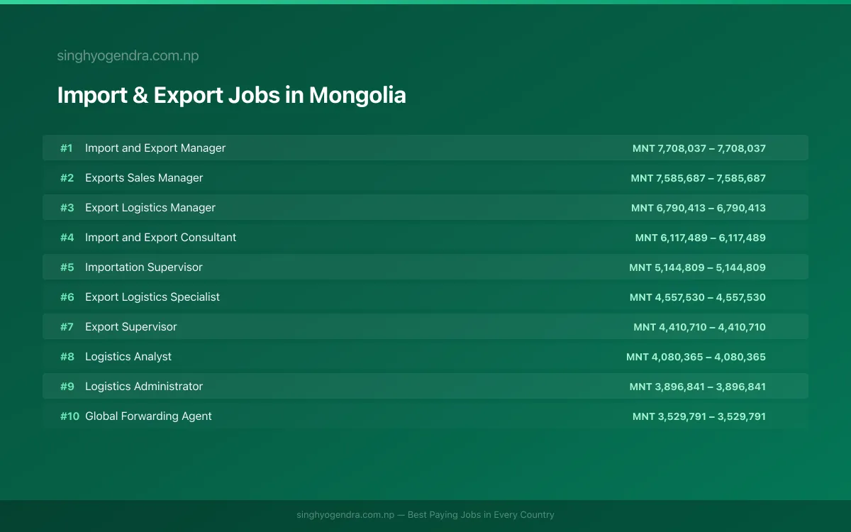 Highest Paying Jobs in Import & Export in Mongolia 2026 | SalaryPedia by Singh Yogendra