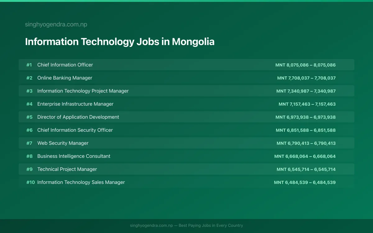 Highest Paying Jobs in Information Technology in Mongolia 2026 | SalaryPedia by Singh Yogendra