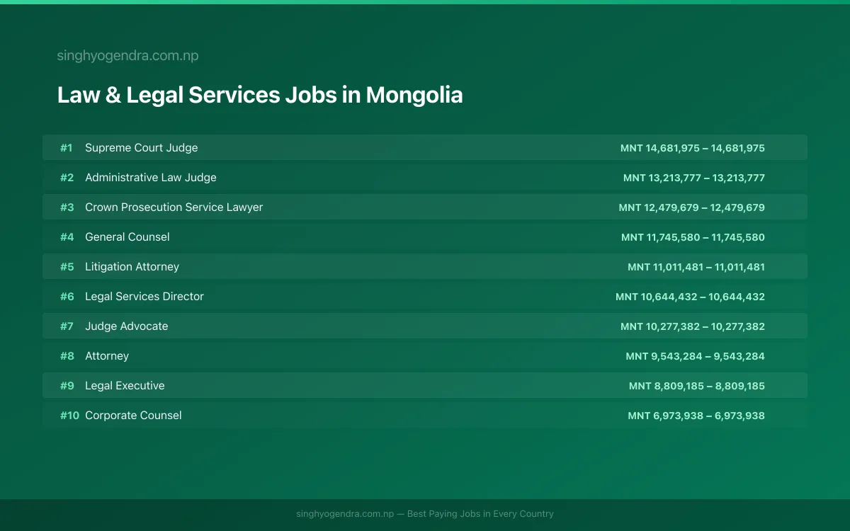 Highest Paying Jobs in Law & Legal Services in Mongolia 2026 | SalaryPedia by Singh Yogendra