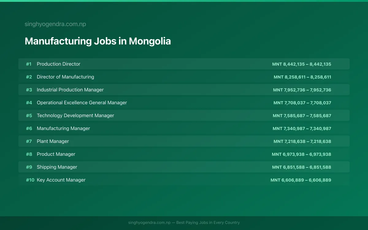 Highest Paying Jobs in Manufacturing in Mongolia 2026 | SalaryPedia by Singh Yogendra
