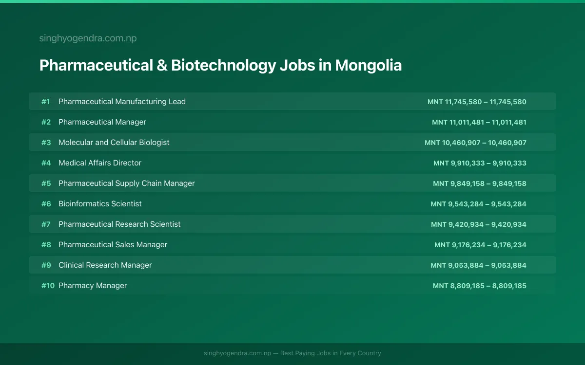 Highest Paying Jobs in Pharmaceutical & Biotechnology in Mongolia 2026 | SalaryPedia by Singh Yogendra