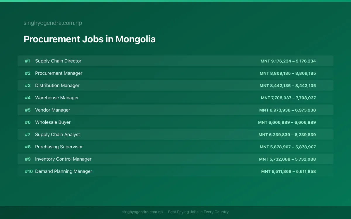 Highest Paying Jobs in Procurement in Mongolia 2026 | SalaryPedia by Singh Yogendra