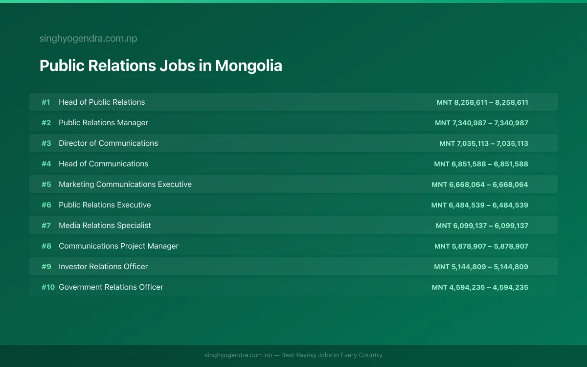 Highest Paying Jobs in Public Relations in Mongolia 2026 | SalaryPedia by Singh Yogendra