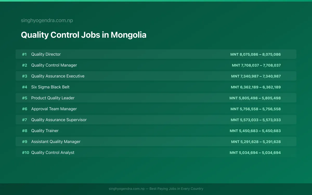 Highest Paying Jobs in Quality Control in Mongolia 2026 | SalaryPedia by Singh Yogendra