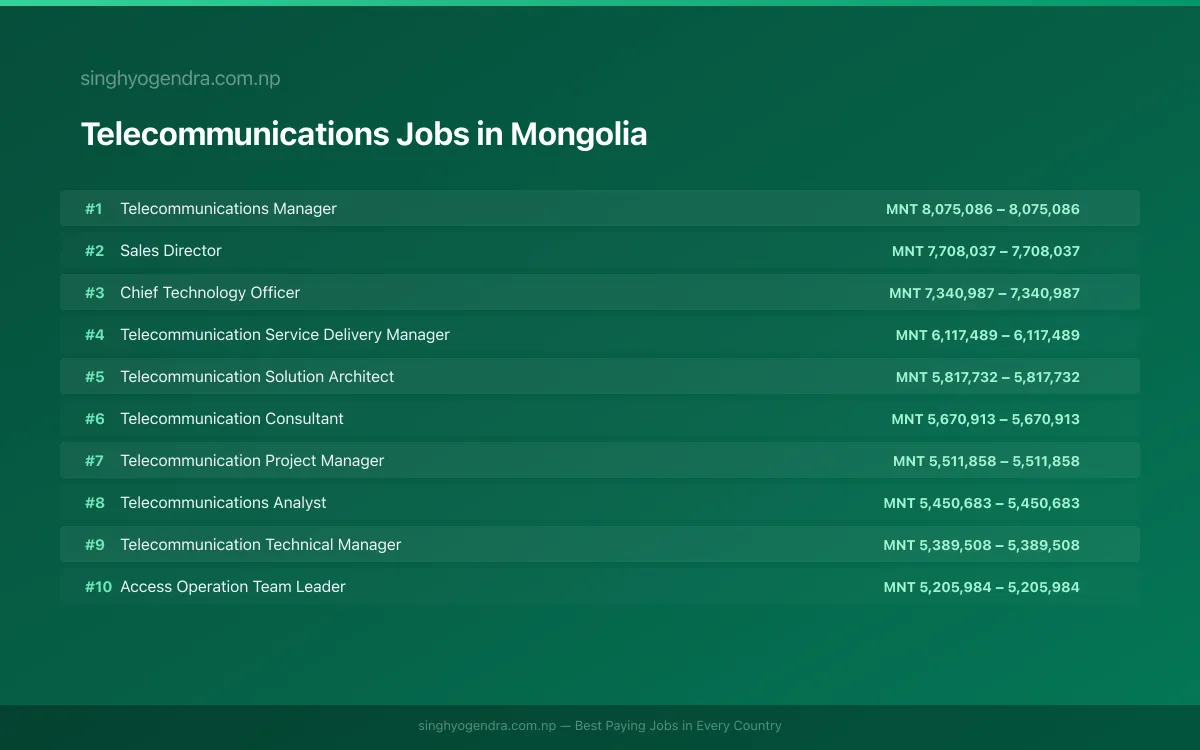 Highest Paying Jobs in Telecommunications in Mongolia 2026 | SalaryPedia by Singh Yogendra
