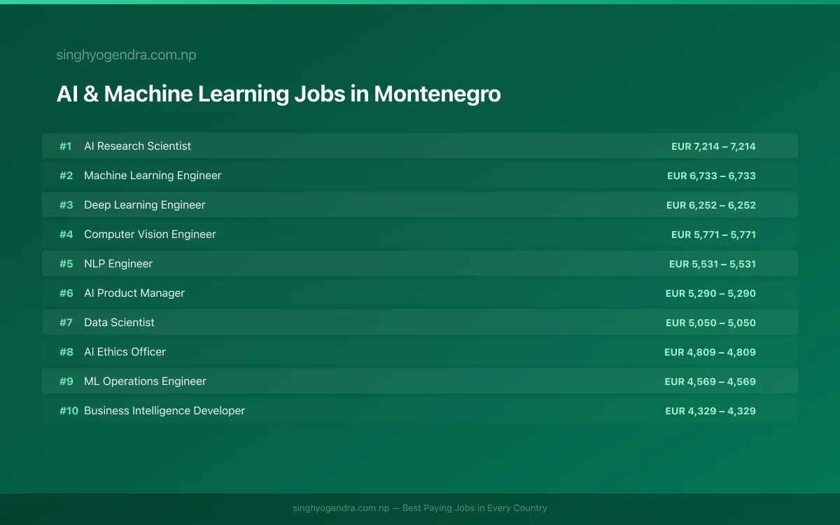 Highest Paying Jobs in AI & Machine Learning in Montenegro 2026 Highest Paying Jobs in AI & Machine Learning in Montenegro 2026 | SalaryPedia by Singh Yogendra