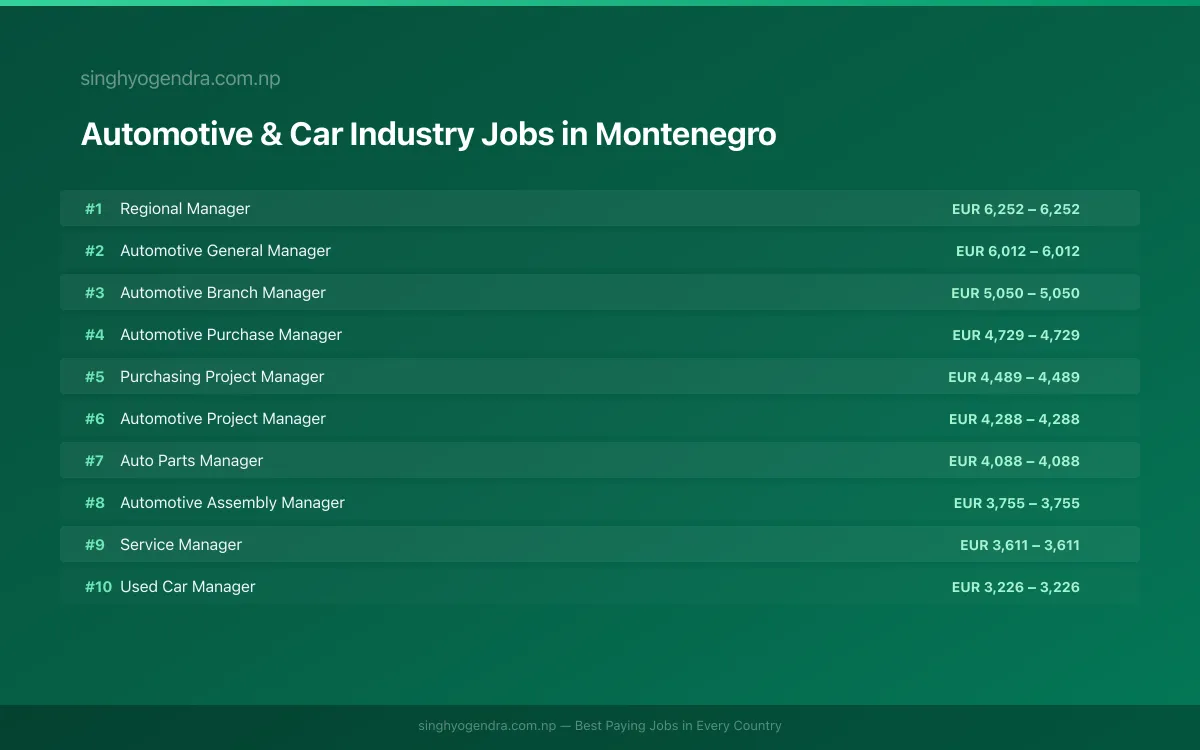Highest Paying Jobs in Automotive & Car Industry in Montenegro 2026 Highest Paying Jobs in Automotive & Car Industry in Montenegro 2026 | SalaryPedia by Singh Yogendra