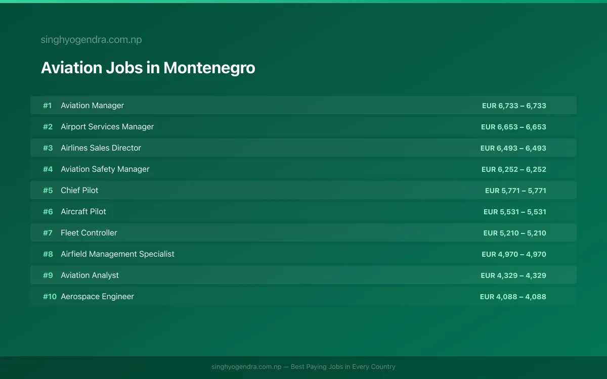 Highest Paying Jobs in Aviation in Montenegro 2026 Highest Paying Jobs in Aviation in Montenegro 2026 | SalaryPedia by Singh Yogendra