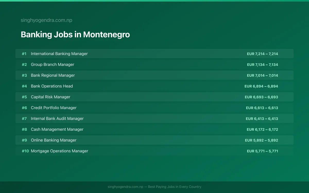 Highest Paying Jobs in Banking in Montenegro 2026 Highest Paying Jobs in Banking in Montenegro 2026 | SalaryPedia by Singh Yogendra