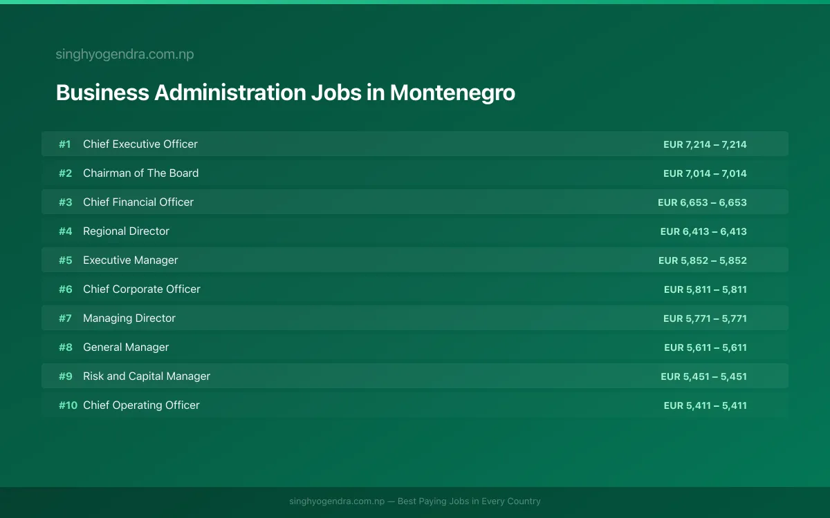 Highest Paying Jobs in Business Administration in Montenegro 2026 Highest Paying Jobs in Business Administration in Montenegro 2026 | SalaryPedia by Singh Yogendra