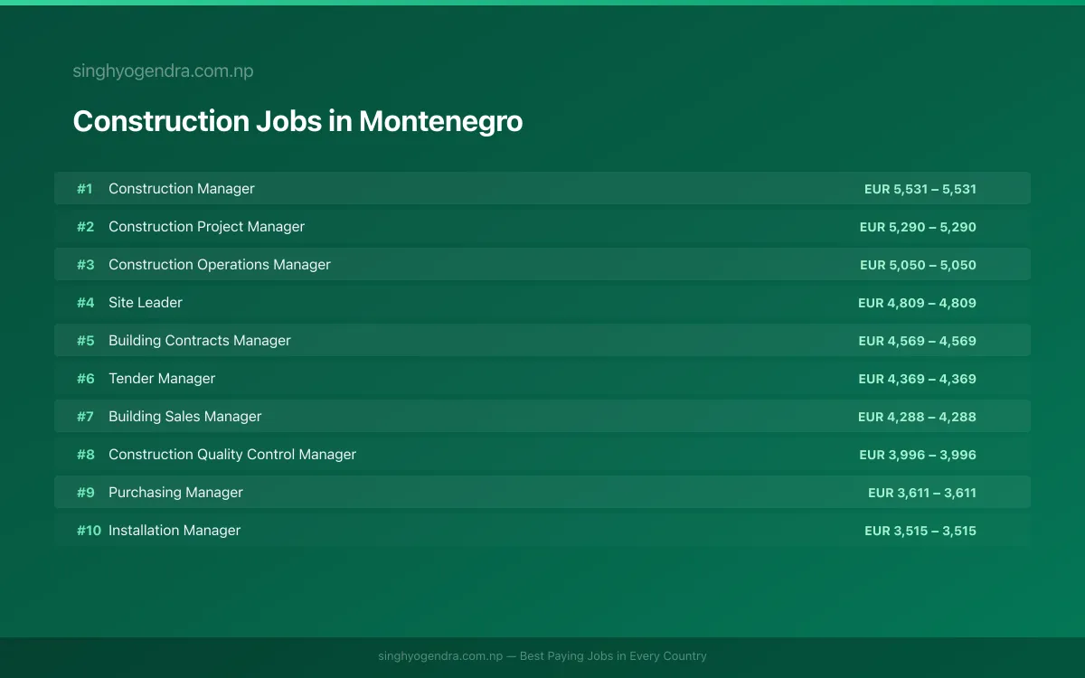 Highest Paying Jobs in Construction in Montenegro 2026 Highest Paying Jobs in Construction in Montenegro 2026 | SalaryPedia by Singh Yogendra