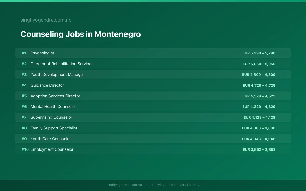 Highest Paying Jobs in Counseling in Montenegro 2026 Highest Paying Jobs in Counseling in Montenegro 2026 | SalaryPedia by Singh Yogendra