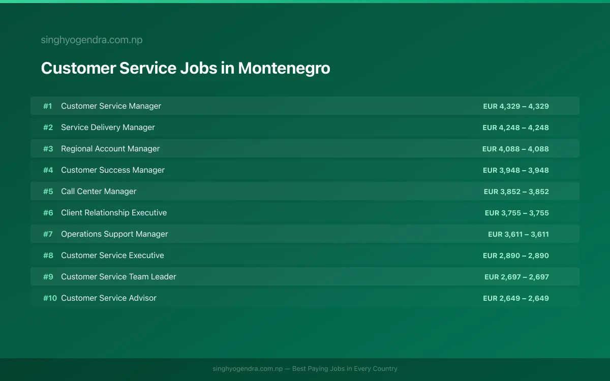 Highest Paying Jobs in Customer Service in Montenegro 2026 Highest Paying Jobs in Customer Service in Montenegro 2026 | SalaryPedia by Singh Yogendra