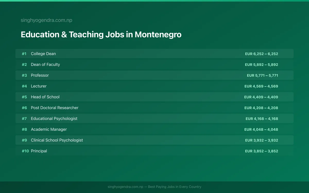 Highest Paying Jobs in Education & Teaching in Montenegro 2026 Highest Paying Jobs in Education & Teaching in Montenegro 2026 | SalaryPedia by Singh Yogendra