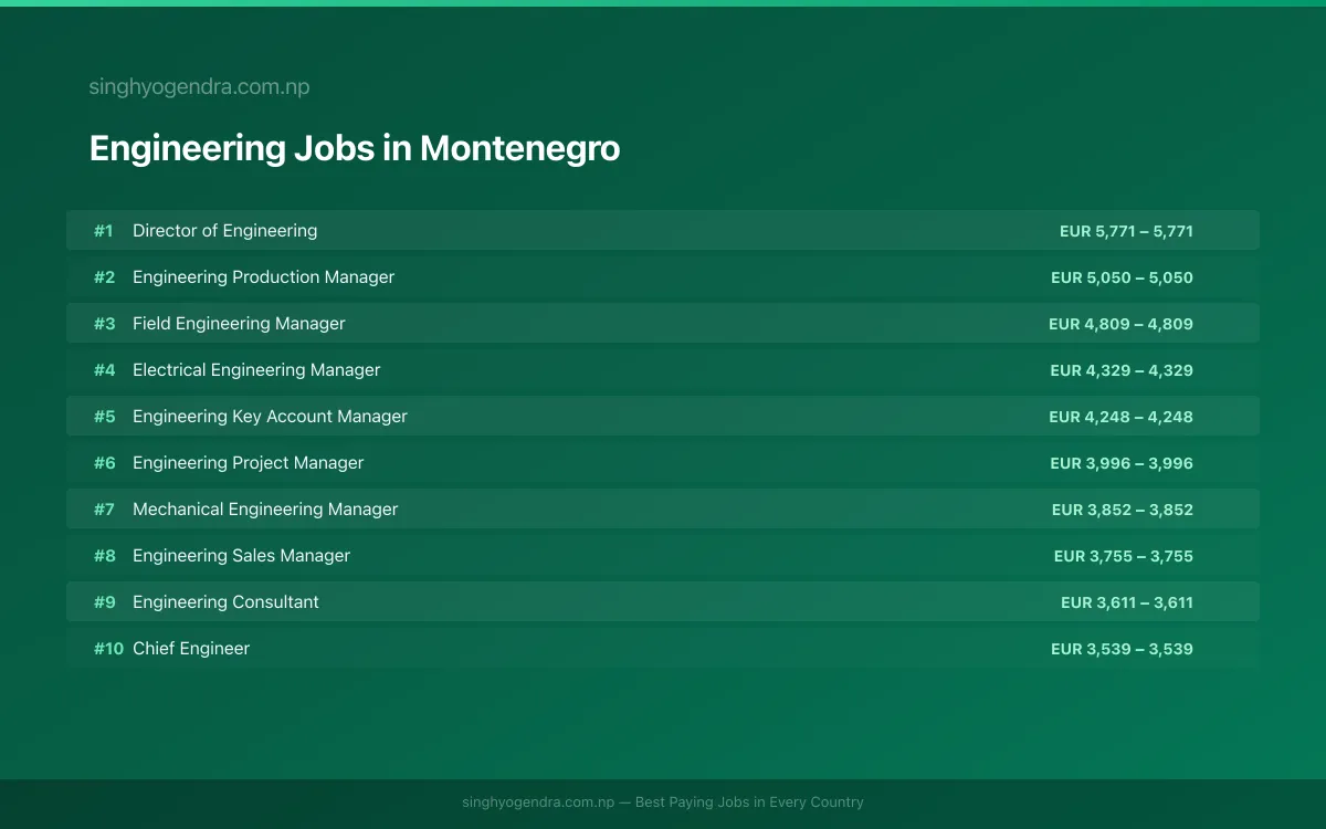 Highest Paying Jobs in Engineering in Montenegro 2026 Highest Paying Jobs in Engineering in Montenegro 2026 | SalaryPedia by Singh Yogendra