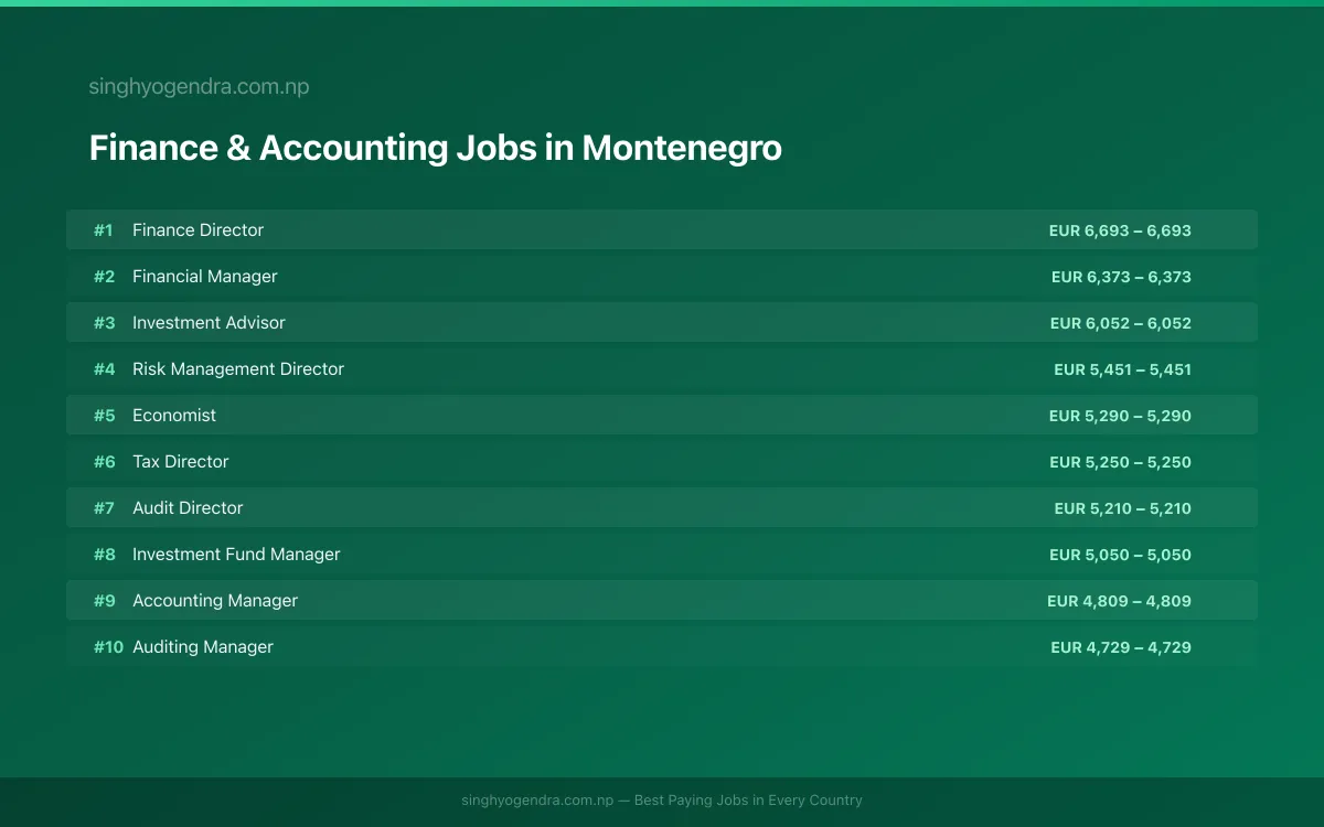 Highest Paying Jobs in Finance & Accounting in Montenegro 2026 Highest Paying Jobs in Finance & Accounting in Montenegro 2026 | SalaryPedia by Singh Yogendra