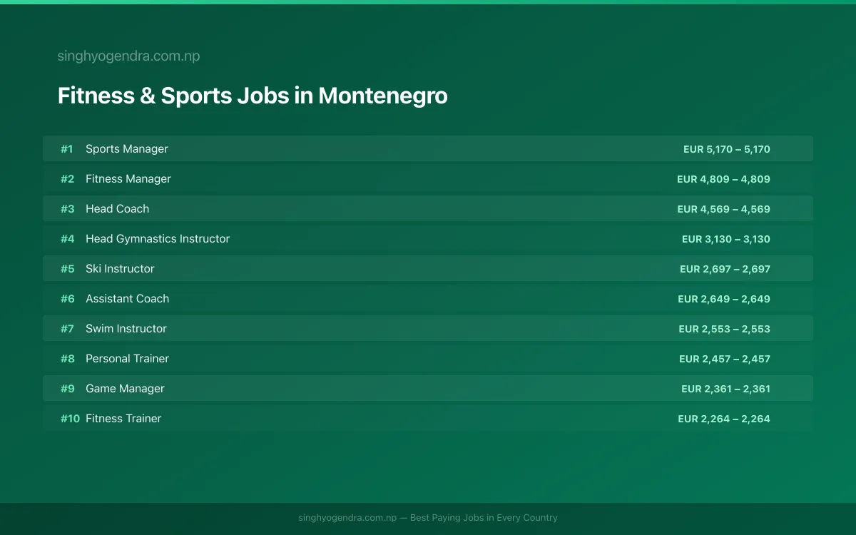 Highest Paying Jobs in Fitness & Sports in Montenegro 2026 Highest Paying Jobs in Fitness & Sports in Montenegro 2026 | SalaryPedia by Singh Yogendra