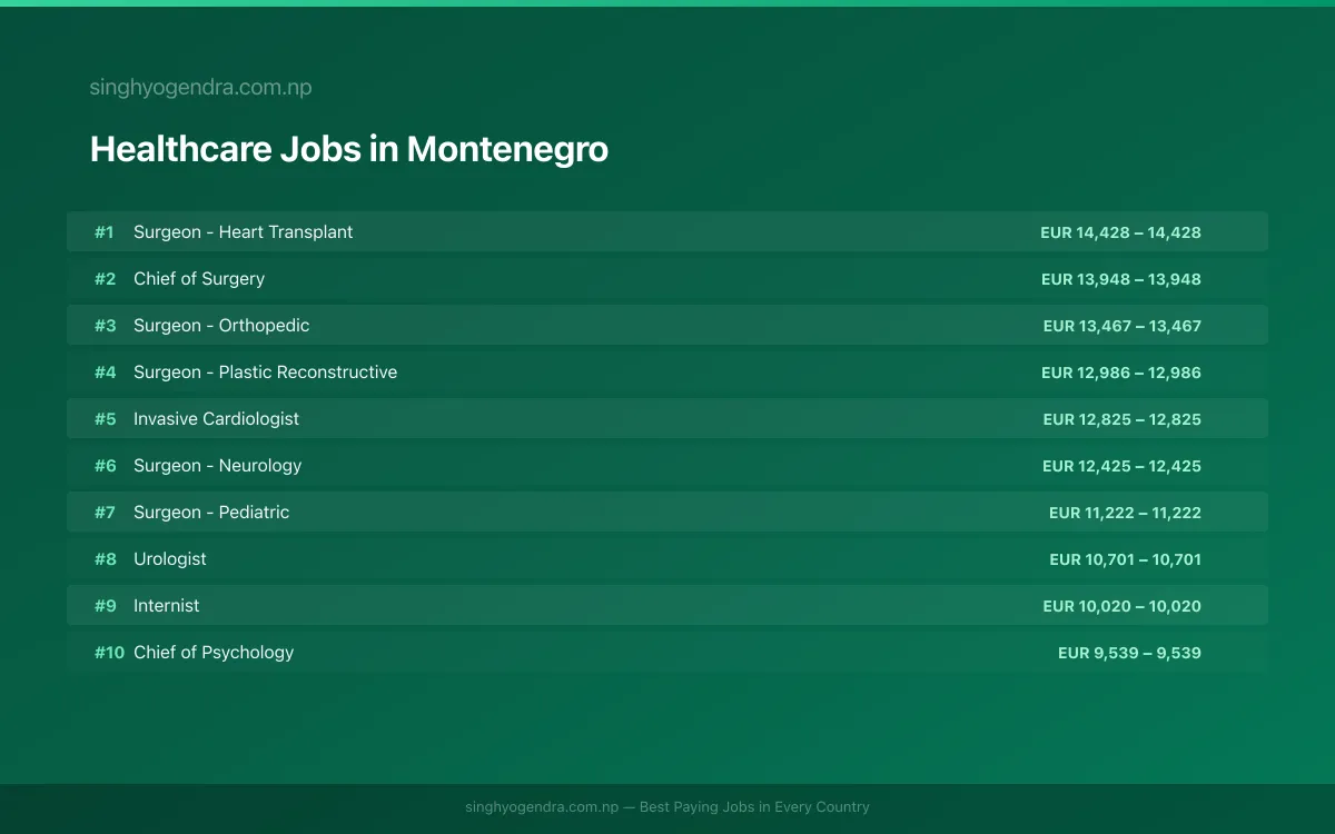 Highest Paying Jobs in Healthcare in Montenegro 2026 Highest Paying Jobs in Healthcare in Montenegro 2026 | SalaryPedia by Singh Yogendra