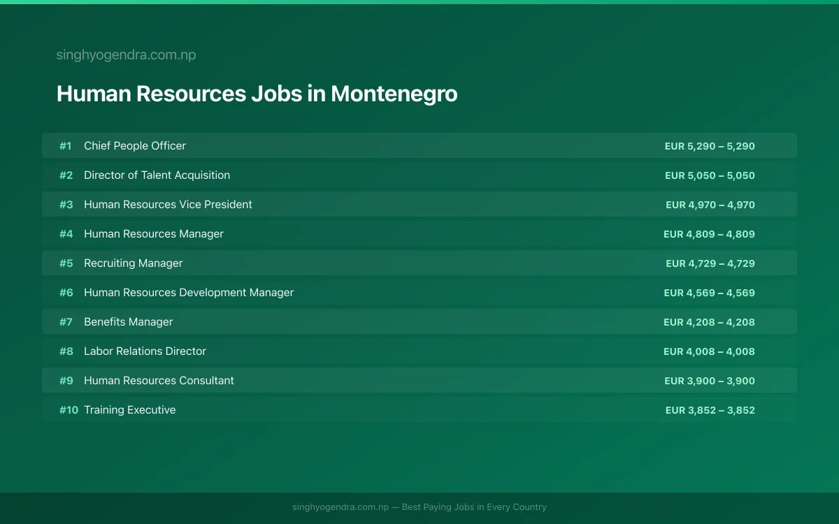 Highest Paying Jobs in Human Resources in Montenegro 2026 Highest Paying Jobs in Human Resources in Montenegro 2026 | SalaryPedia by Singh Yogendra
